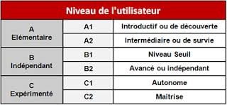 جدول زبان فرانسه